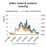 Los shocks de demanda llevan el reciclaje de barcos al